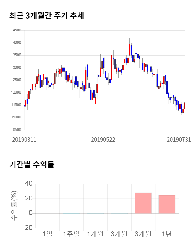 에스텍, 전일 대비 약 4% 하락한 11,100원