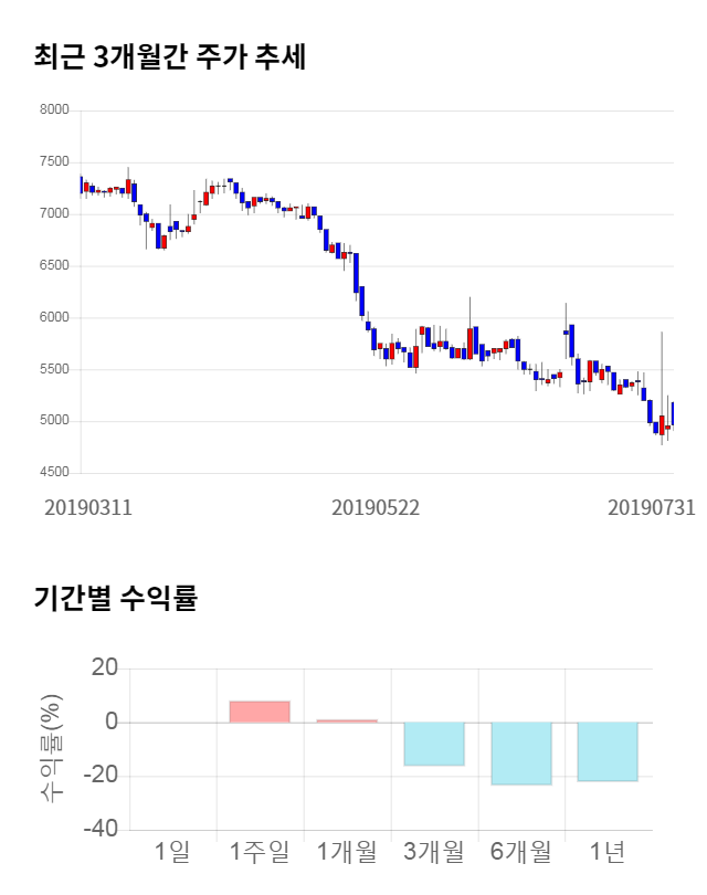 한세엠케이, 전일 대비 약 8% 하락한 4,580원