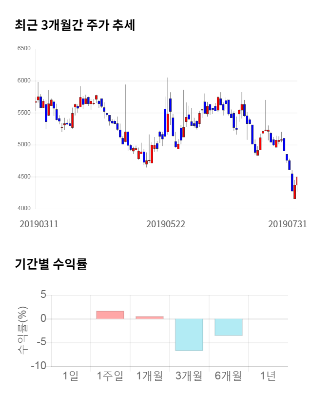 혜인, 전일 대비 약 3% 하락한 4,355원