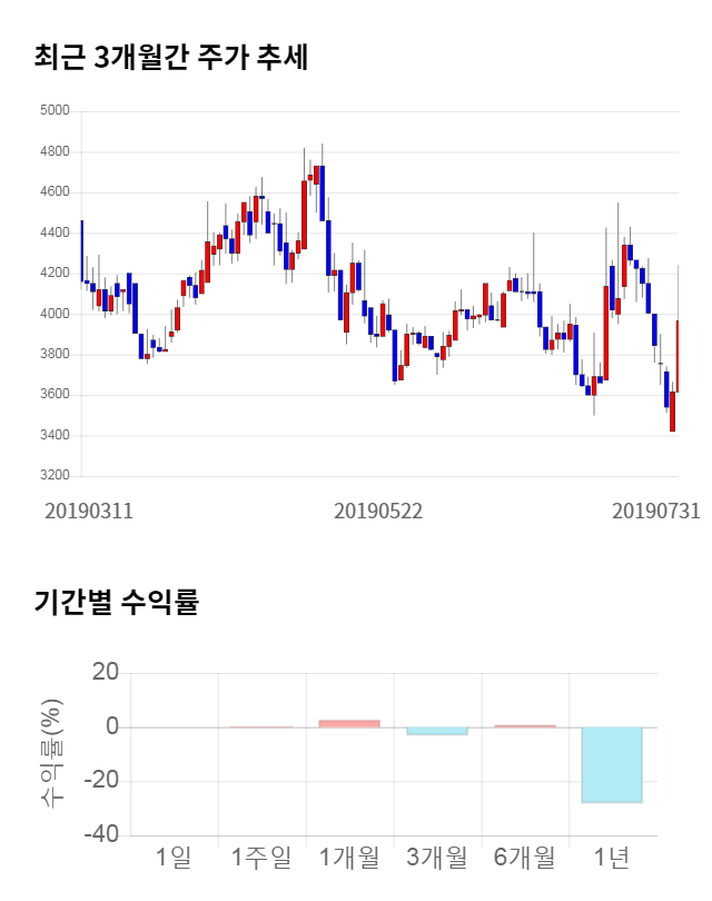 네이블, 전일 대비 약 4% 상승한 4,130원