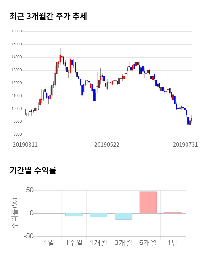 케이피에스, 전일 대비 약 8% 상승한 9,960원