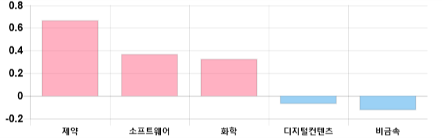 [이 시각 코스닥] 코스닥 현재 626.59p 하락세 지속