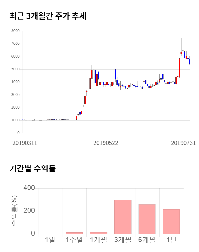 국일제지, 전일 대비 약 6% 하락한 5,130원