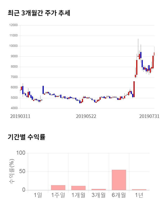 룽투코리아, 5거래일 연속 상승... 전일 대비 7% 상승