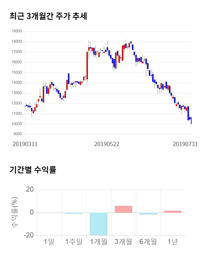 제낙스, 24% 하락... 전일 보다 2,400원 내린 7,600원