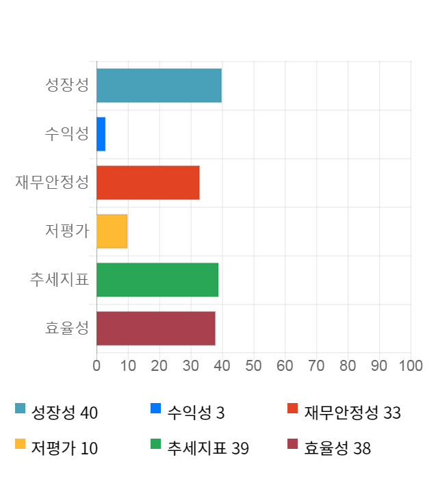 제낙스, 24% 하락... 전일 보다 2,400원 내린 7,600원