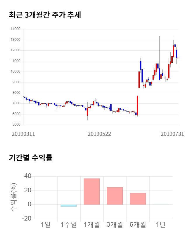 팍스넷, 전일 대비 약 7% 하락한 10,600원