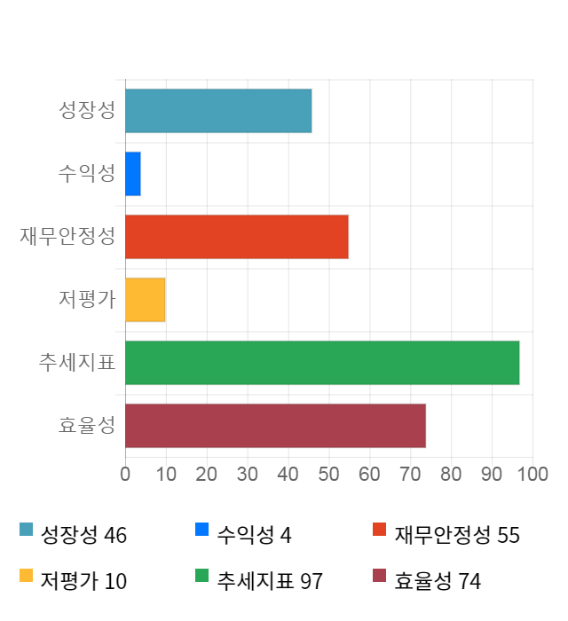 팍스넷, 전일 대비 약 7% 하락한 10,600원