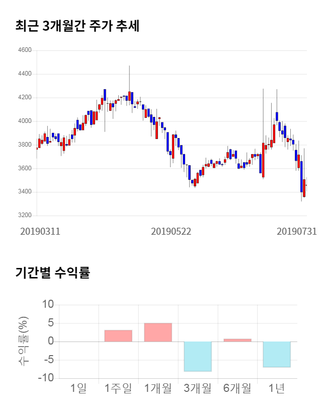 우림기계, 15% 급등... 전일 보다 515원 상승한 3,975원