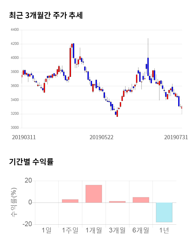 현대상선, 전일 대비 약 3% 하락한 3,200원