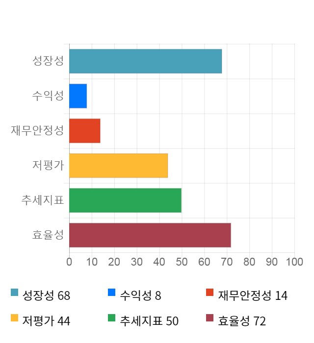 현대상선, 전일 대비 약 3% 하락한 3,200원