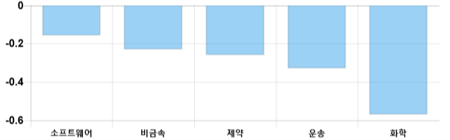 [이 시각 코스닥] 코스닥 현재 622.43p 하락세 지속