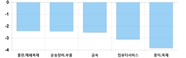 [이 시각 코스닥] 코스닥 현재 622.43p 하락세 지속