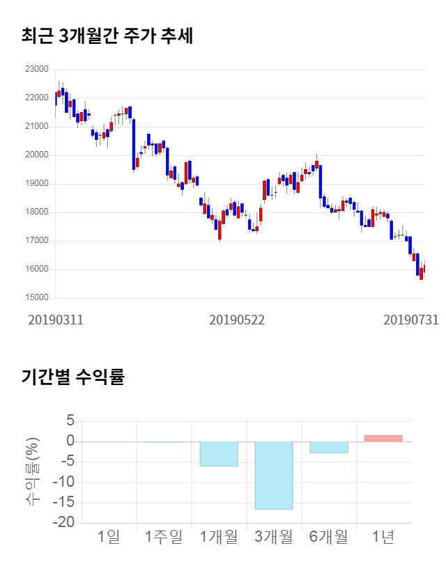 서울반도체, 10% 하락... 전일 보다 1,650원 내린 14,500원