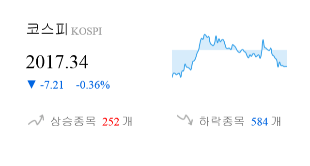 [마감 시황] 코스피 전일 대비 7.21p 하락한 2017.34p에 마감