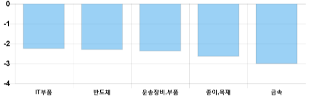 [마감 시황] 코스닥 전일 대비 7.92p 하락한 622.26p에 마감