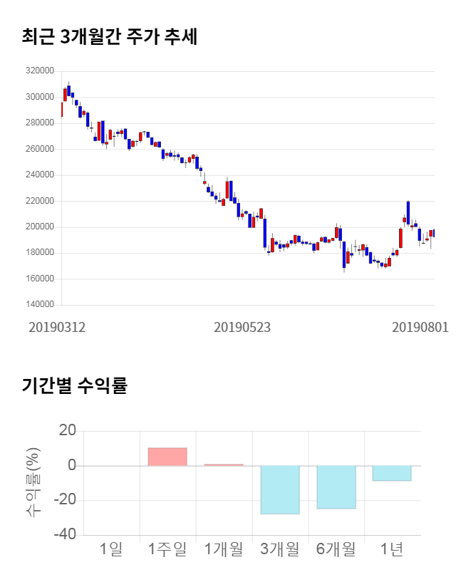 헬릭스미스, 전일 대비 약 6% 하락한 180,200원