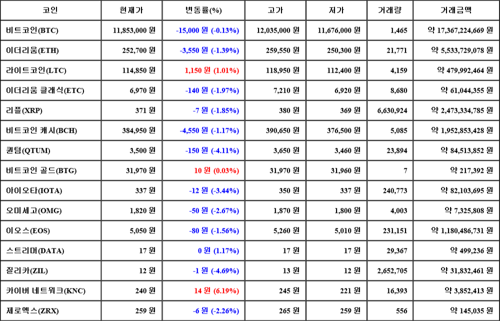 [가상화폐 뉴스] 08월 02일 01시 00분 비트코인(-0.13%), 카이버 네트워크(6.19%), 질리카(-4.69%)