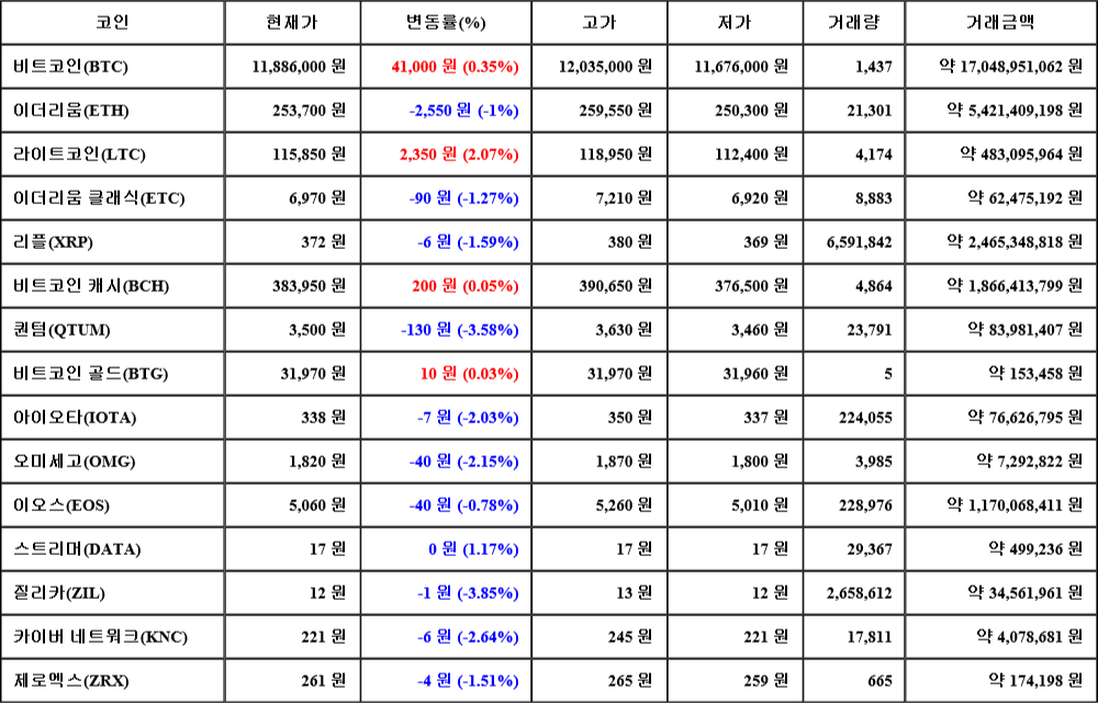 [가상화폐 뉴스] 08월 02일 01시 30분 비트코인(0.35%), 라이트코인(2.07%), 질리카(-3.85%)