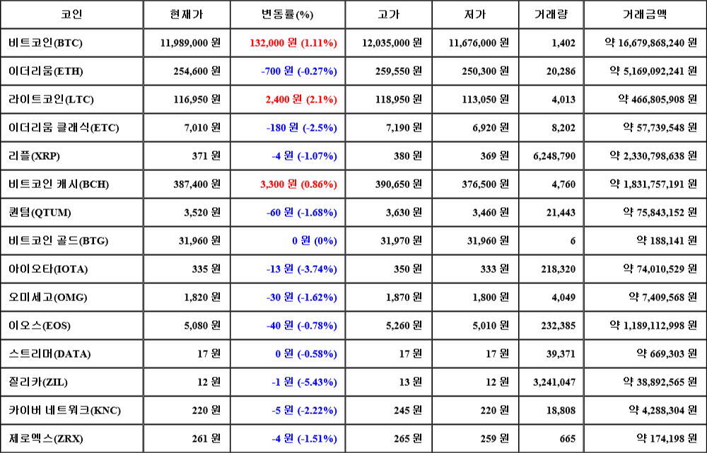 [가상화폐 뉴스] 08월 02일 03시 30분 비트코인(1.11%), 라이트코인(2.1%), 질리카(-5.43%)