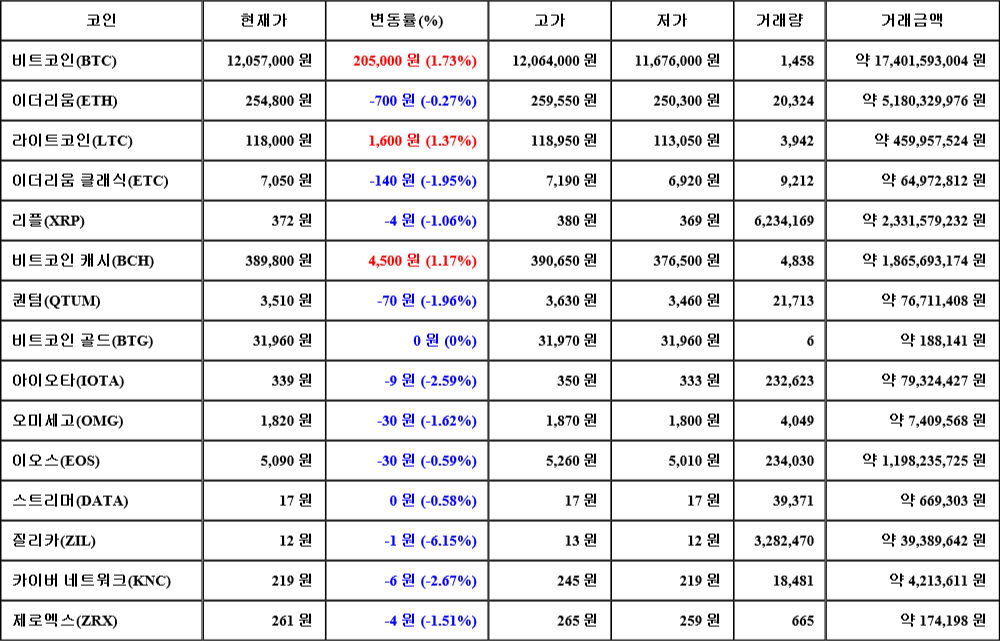 [가상화폐 뉴스] 08월 02일 04시 00분 비트코인(1.73%), 라이트코인(1.37%), 질리카(-6.15%)