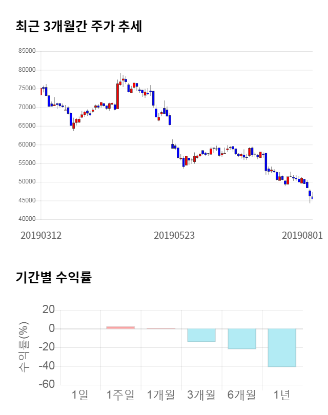 셀트리온헬스케어, 전일 대비 약 4% 하락한 43,400원