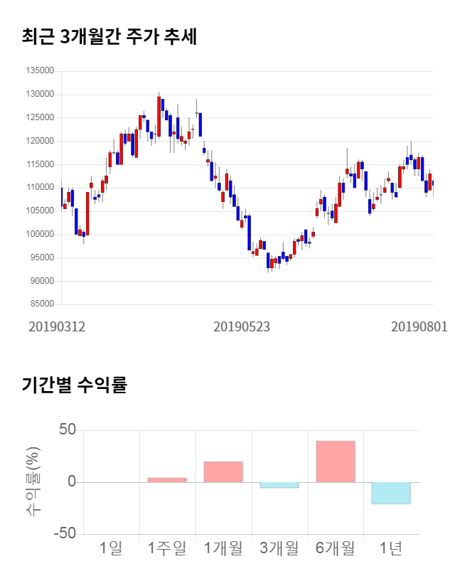 LG이노텍, 전일 대비 약 5% 하락한 104,500원