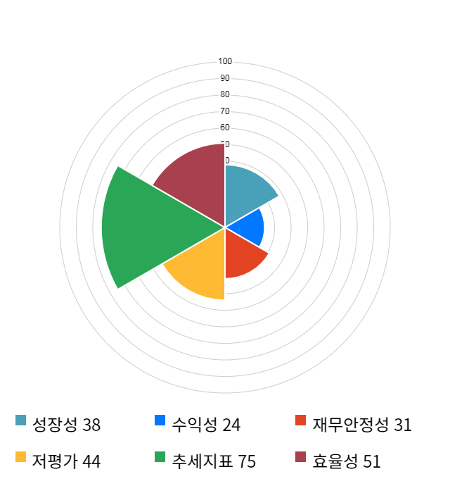 LG이노텍, 전일 대비 약 5% 하락한 104,500원