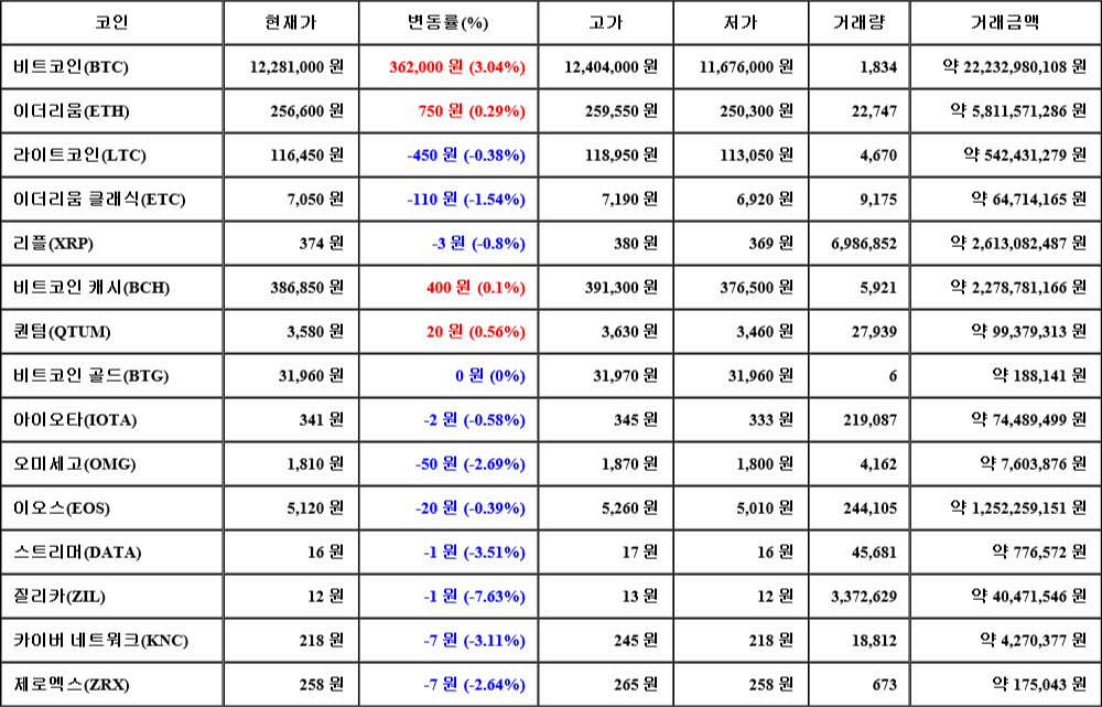 [가상화폐 뉴스] 08월 02일 06시 30분 비트코인(3.04%), 퀀텀(0.56%), 질리카(-7.63%)