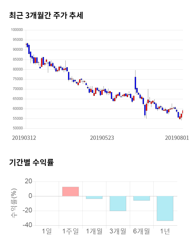 제넥신, 전일 대비 약 6% 하락한 55,600원