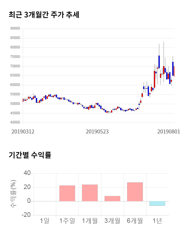 솔브레인, 전일 대비 약 7% 상승한 74,600원