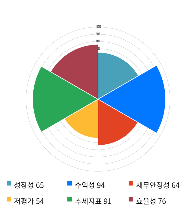 솔브레인, 전일 대비 약 7% 상승한 74,600원