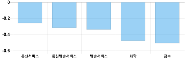 [출발 시황] 코스닥 전일 대비 10.25p 내린 612.01p에 개장