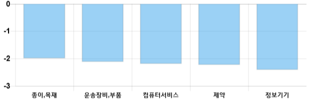 [출발 시황] 코스닥 전일 대비 10.25p 내린 612.01p에 개장