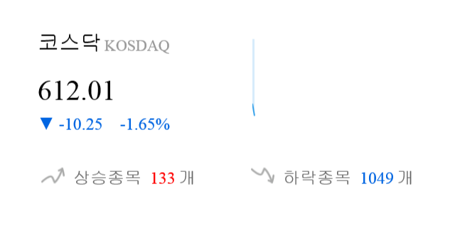 [출발 시황] 코스닥 전일 대비 10.25p 내린 612.01p에 개장