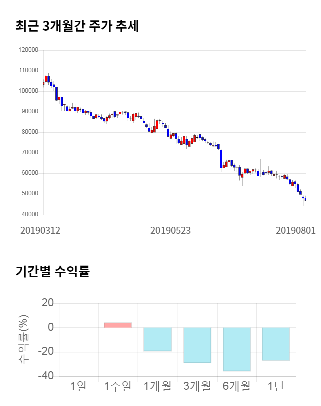 엔지켐생명과학, 전일 대비 약 6% 하락한 43,750원