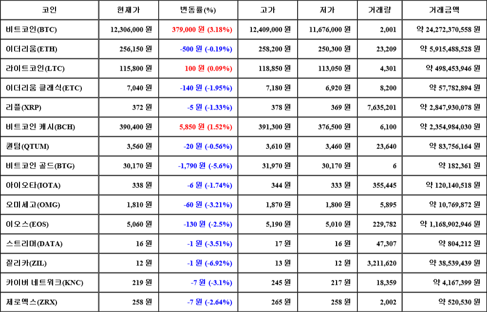 [가상화폐 뉴스] 08월 02일 10시 00분 비트코인(3.18%), 비트코인 캐시(1.52%), 질리카(-6.92%)