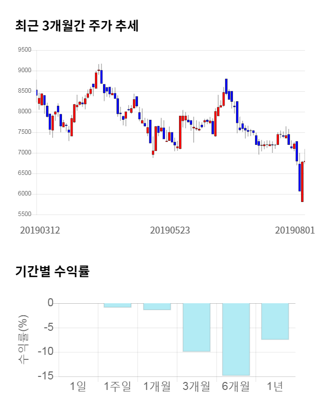 유양디앤유, 전일 대비 약 4% 하락한 6,500원