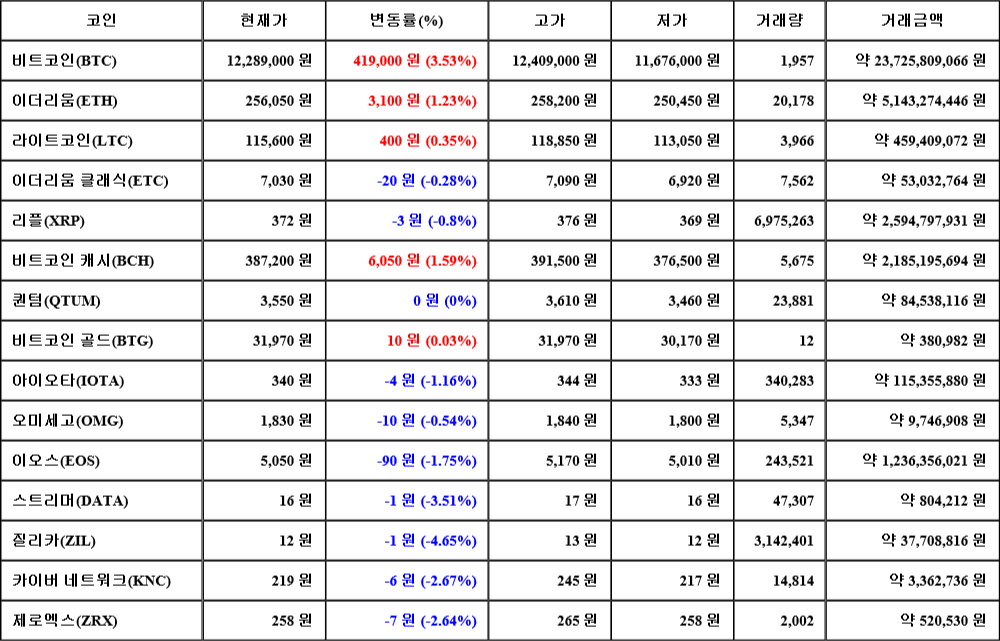 [가상화폐 뉴스] 08월 02일 11시 00분 비트코인(3.53%), 비트코인 캐시(1.59%), 질리카(-4.65%)