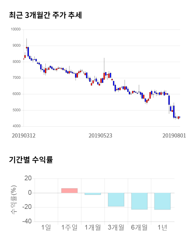 텔콘RF제약, 전일 대비 약 5% 하락한 4,330원