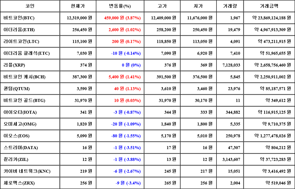 [가상화폐 뉴스] 08월 02일 12시 00분 비트코인(3.87%), 비트코인 캐시(1.41%), 질리카(-3.88%)