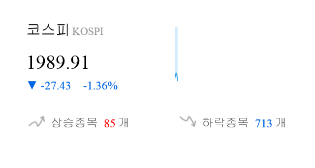 [시황점검] 9시 10분 코스피 -1% 대 하락폭 기록 - 외인 순매도(-237억원)