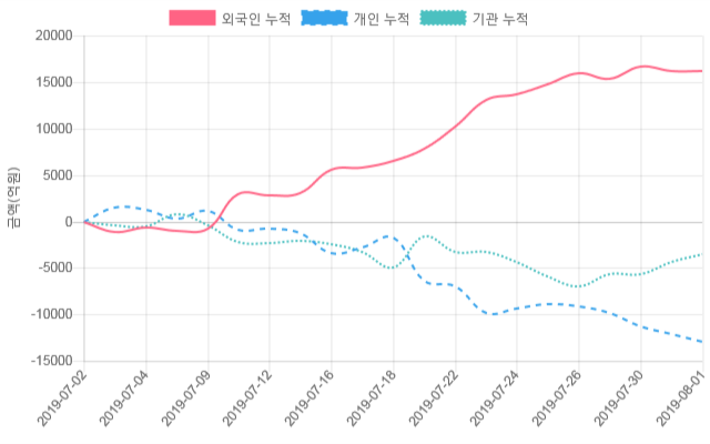 [시황점검] 9시 10분 코스피 -1% 대 하락폭 기록 - 외인 순매도(-237억원)