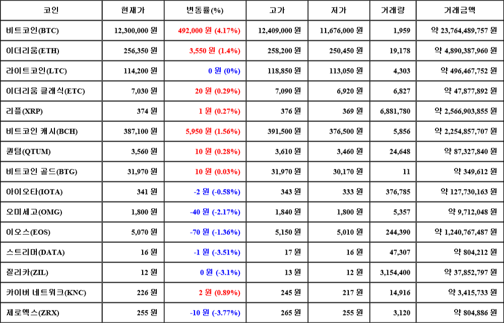 [가상화폐 뉴스] 08월 02일 13시 00분 비트코인(4.17%), 비트코인 캐시(1.56%), 제로엑스(-3.77%)