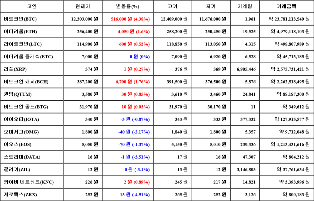 [가상화폐 뉴스] 08월 02일 13시 30분 비트코인(4.38%), 비트코인 캐시(1.76%), 제로엑스(-4.91%)