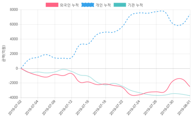 [시황점검] 9시 10분 코스닥 -2% 대 하락폭 기록