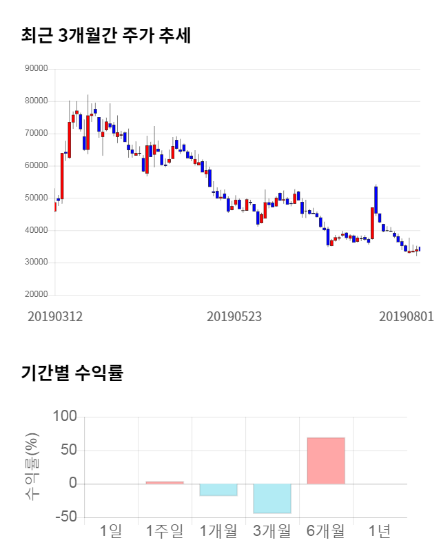 셀리버리, 전일 대비 약 5% 하락한 31,900원