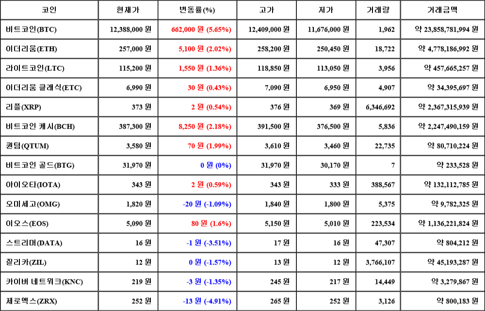 [가상화폐 뉴스] 08월 02일 15시 00분 비트코인(5.65%), 비트코인 캐시(2.18%), 제로엑스(-4.91%)