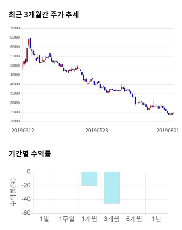 셀리드, 전일 대비 약 6% 하락한 22,700원