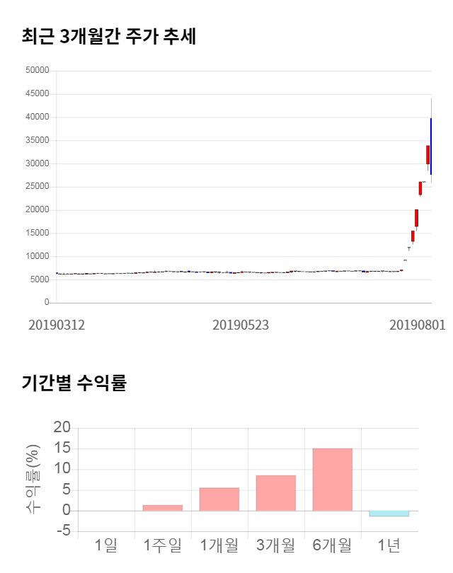 남영비비안, 전일 대비 약 9% 상승한 30,150원